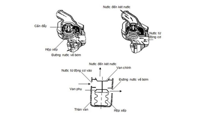 Cấu tạo van hằng nhiệt