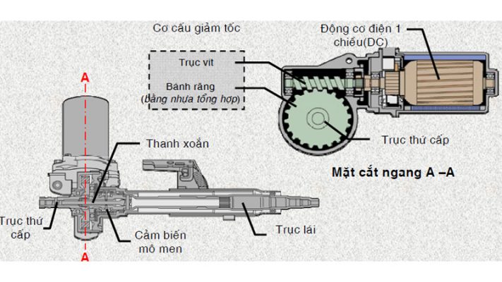 Nguyên lý hoạt động của hệ thống lái trợ lực điện EPS