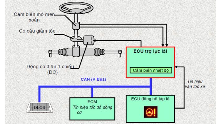 Sơ đồ của hệ thống lái trợ lực điện EPS