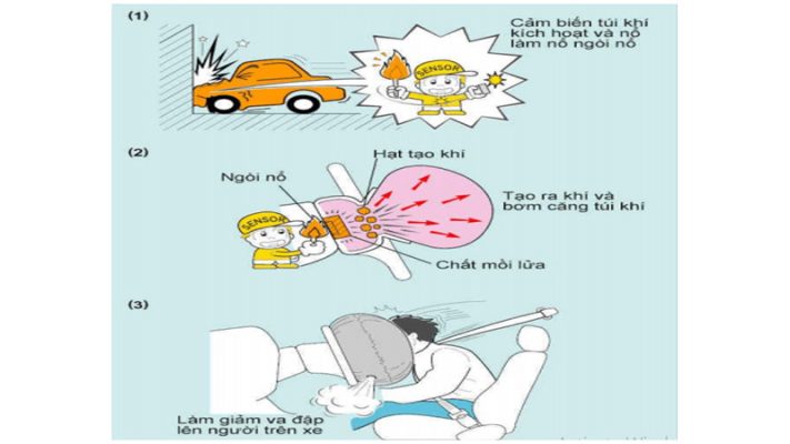 Nguyên lý hoạt động của túi khí